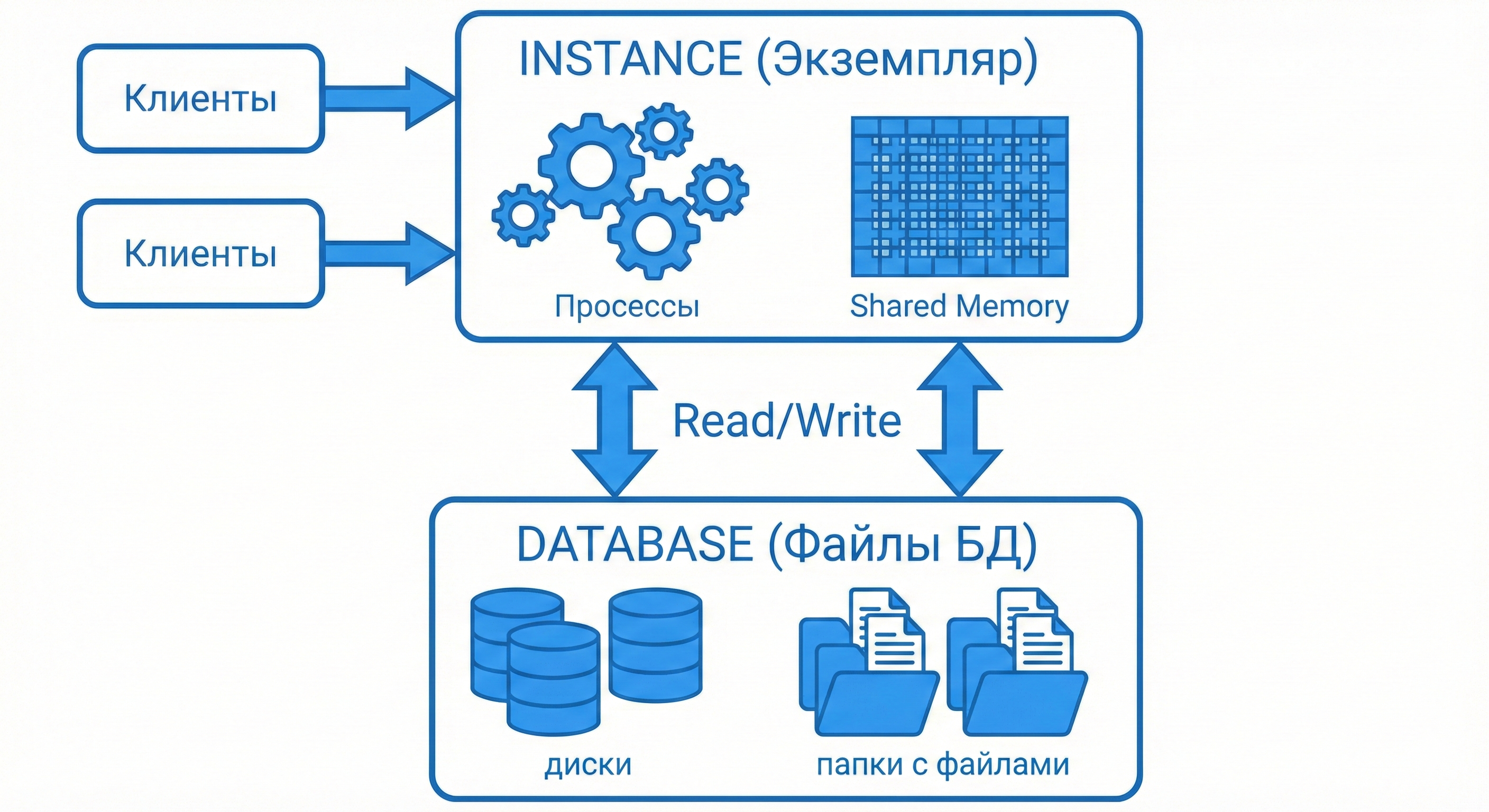 DBMS instance