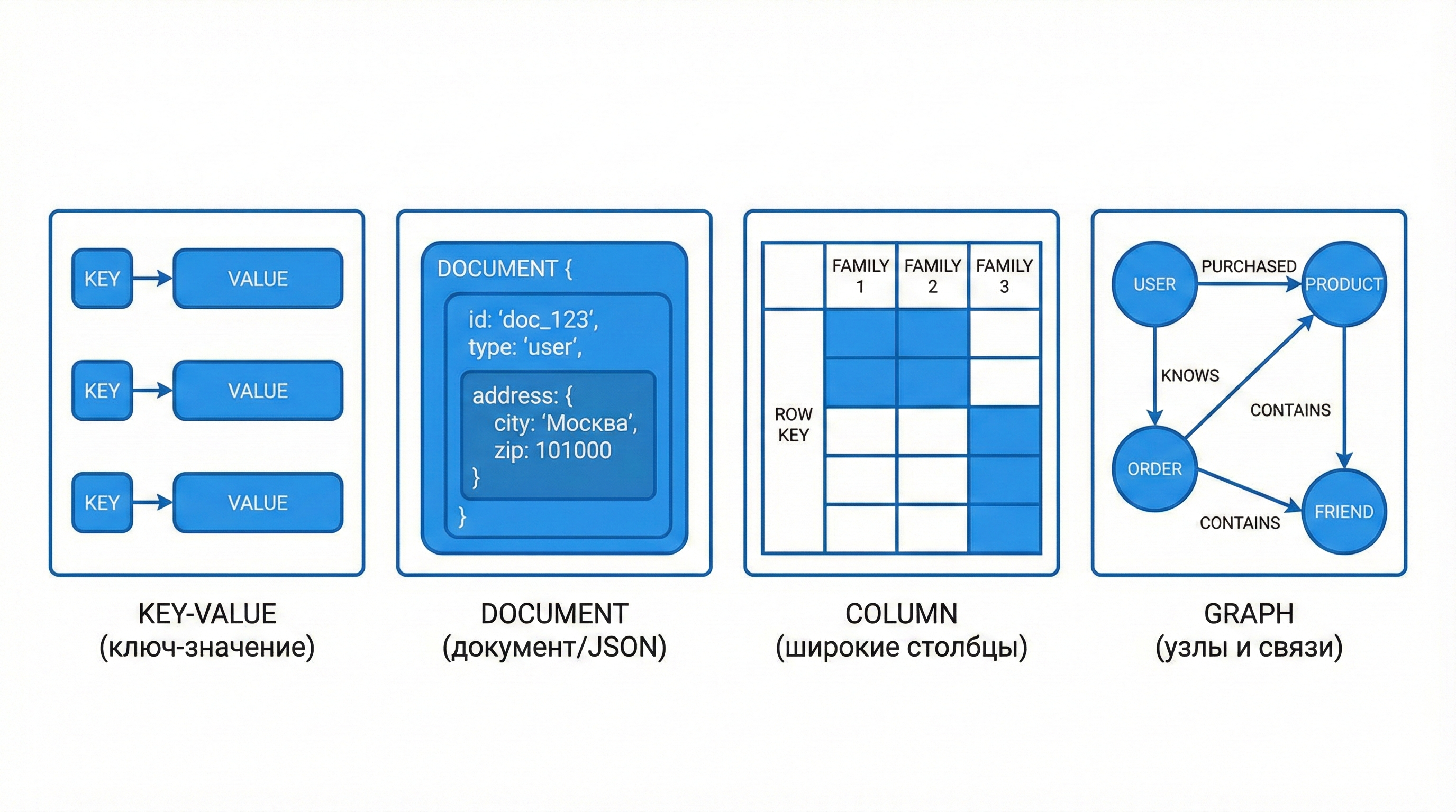 NoSQL Variants